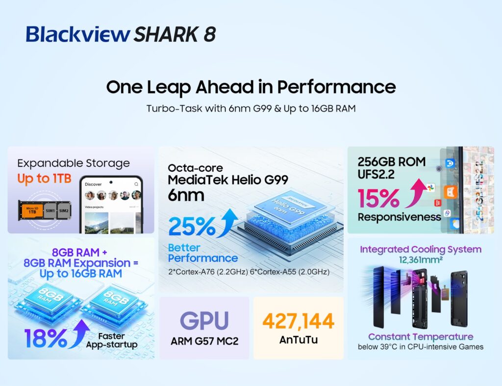 Blackview has Launched the First SHARK Series Model —  Blackview SHARK 8! 64MP Camera with Top-tier Performance Backed by 6nm Helio G99